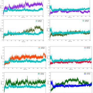 The Rmsf Plots For Human Ace Receptor Chain A Cha In Complex With