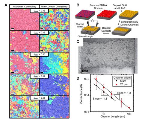 Figure 3 From Templating Functional Materials Using Self Assembled Block Copolymer Thin Film For