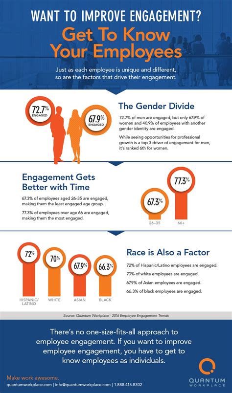 4 Must Read Infographics On Employee Engagement Trends