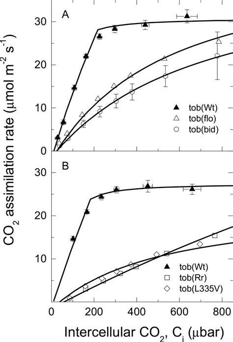 A CO2 Assimilation Rate A As A Function Of Intercellular CO2