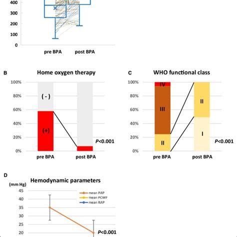 Improvement After Balloon Pulmonary Angioplasty In A Minute Walk