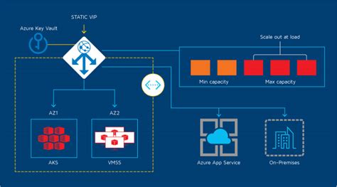 What Is Azure Application Gateway Aag Whats New In Azure Application