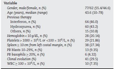 Scielo Brasil Accelerated Phase Chronic Myeloid Leukemia