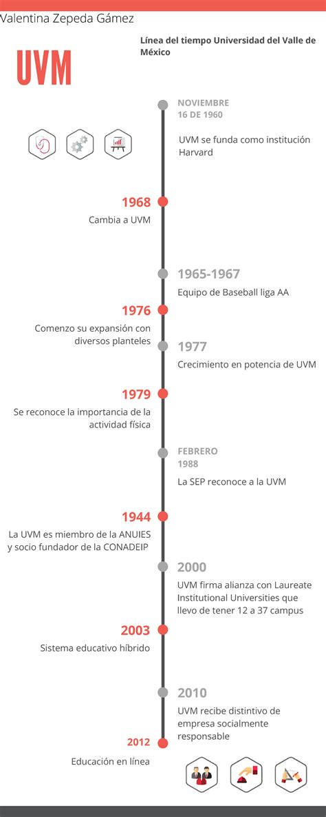 Linea Del Tiempo Noviembre De Uvm Uvm Se Funda