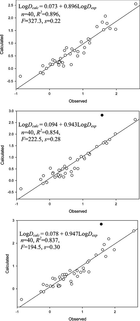 Correlation Between Experimental And Calculated LogD Values Obtained