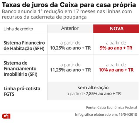 Caixa reduz taxa de juros do crédito imobiliário Notícias