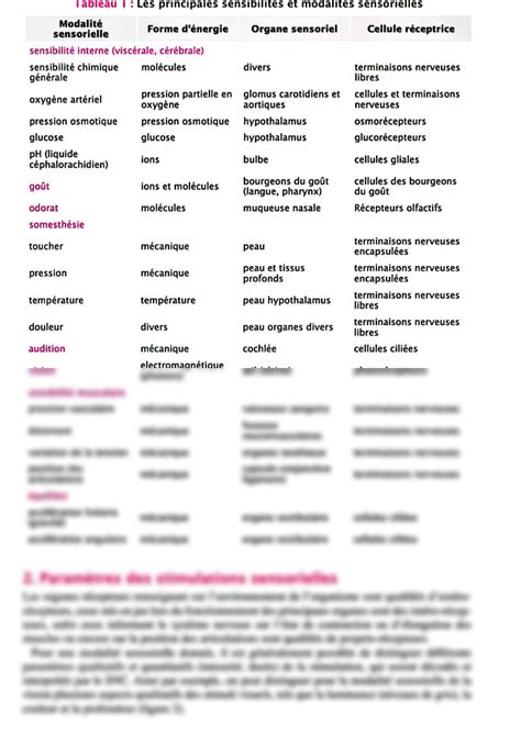 Solution Les Modalit S Sensorielles Studypool