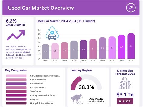 Used Car Market Size, Share | CAGR of 6.2%