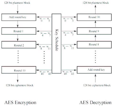 AES encryption block diagram | Download Scientific Diagram