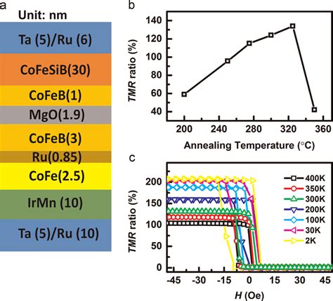 A The Mtj Stacks B Tmr Ratios At Different Annealing Temperatures