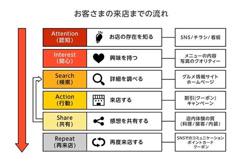 飲食店がリピーターを増やす方法5選｜お客さんが来なくなる理由とは？ おなじみ丨近くの店から、なじみの店へ。