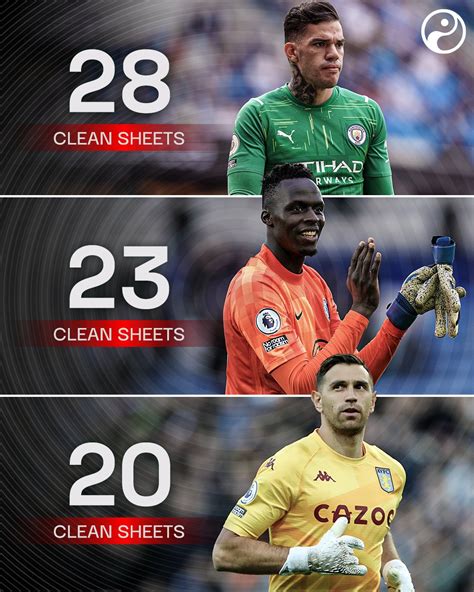 Squawka On Twitter Only Three Goalkeepers Have Kept Clean Sheets