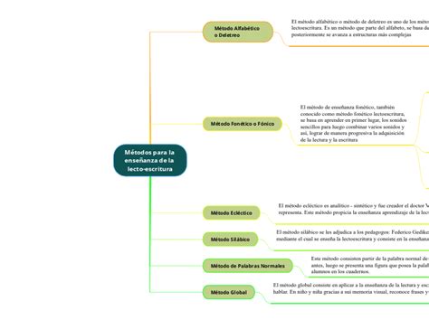 M Todos Para La Ense Anza De La Lecto Escr Mind Map