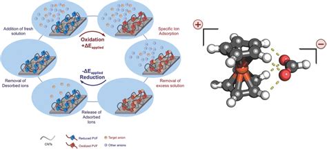 Anion Selective Redox Electrodes Electrochemically Mediated Separation