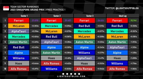 Fastest Sectors Ranked By Team For Fp1 Of The 2023 Singapore Gp Via