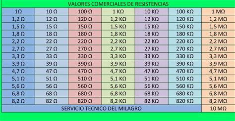 Valores Comerciales De Resistencias