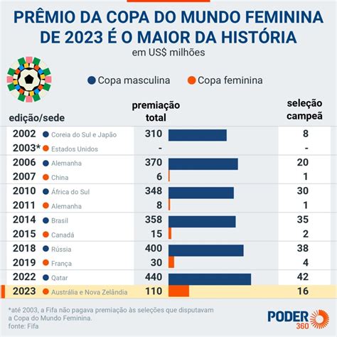 Todos Os Elogios Do Mundo Feminino - Prêmio da Copa do Mundo Feminina de 2023 é o maior da história