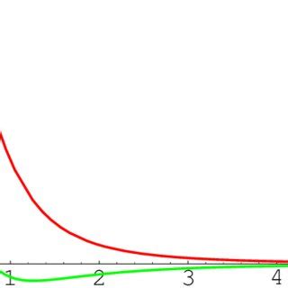 Radial charge distribution 4πr 2 j 0 em (r) ρ of proton (red curve) and ...