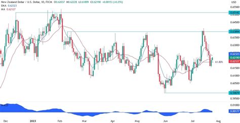 Nzdusd Technical Analysis Watch This Key Level For Another Big