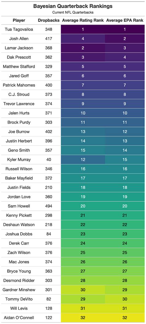 NFL Week 11 Analytical Quarterback Rankings: C.J. Stroud breaks into ...