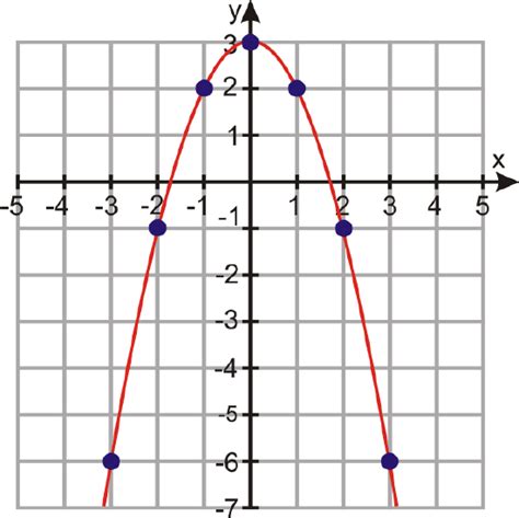 3.1: Graphs of Quadratic Functions - Mathematics LibreTexts