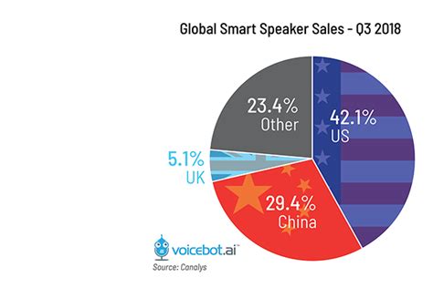 China Jumps To 29 Of Smart Speaker Sales In Q3 2018 Uk Hits 5 And