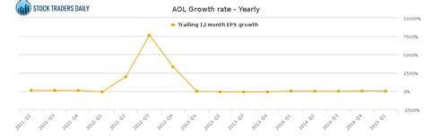 Aol Aol Growth Rate Yearly