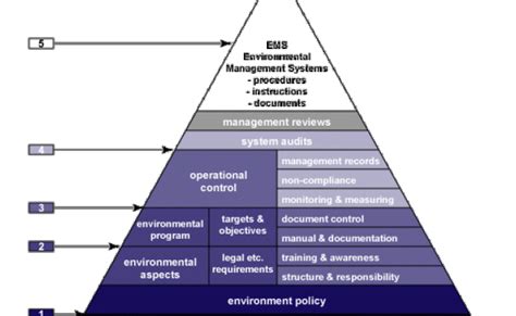 The Structure Of Iso 14001 Standard An Overview Otosection