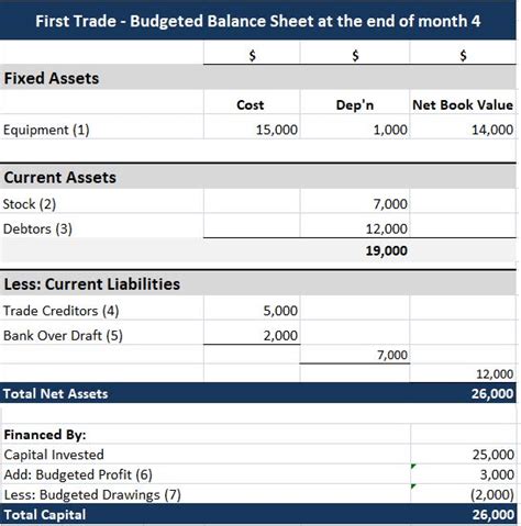 Brilliant Prepare Balance Sheet Budget Template Impairment Loss In Cash ...