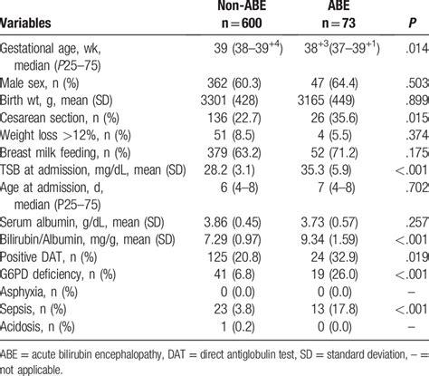 A Clinical Prediction Rule For Acute Bilirubin Encephalopathy In