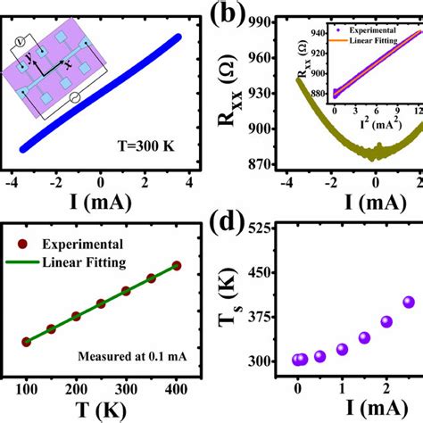 A Longitudinal Voltage Vxx As A Function Of The Current Measured By