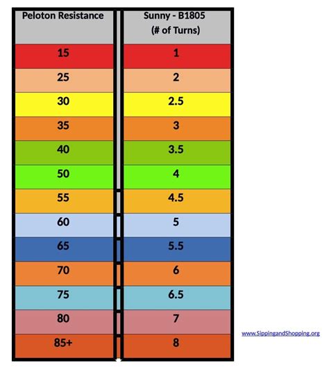 Echelon To Peloton Conversion Chart