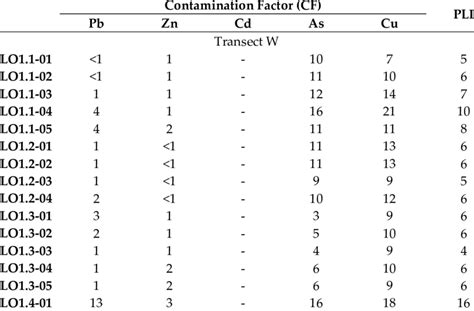 Contamination Factor Cf And Pollution Load Index Pli For Pb Zn