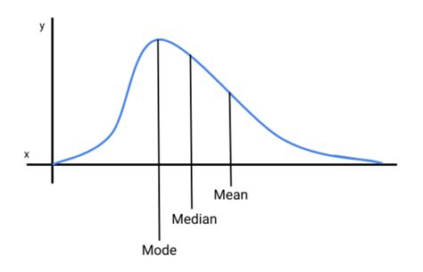 Positively Skewed Distribution Overview And Applications In Finance