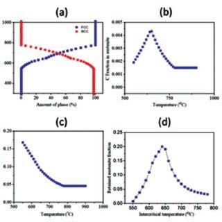 A Evolution Of Phase Fraction With Increasing Temperature B