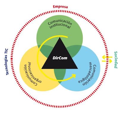 Posici N Del Dircom Dentro De La Organizaci N Joseandircom