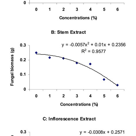 Relationship Between Concentrations Of Different Methanolic Extracts