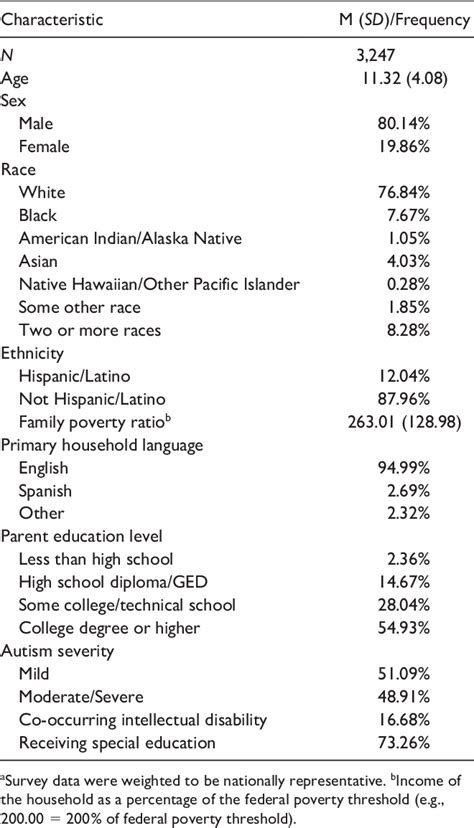 Table 1 From Disparities In Special Education Services For Youth With Autism Spectrum Disorder