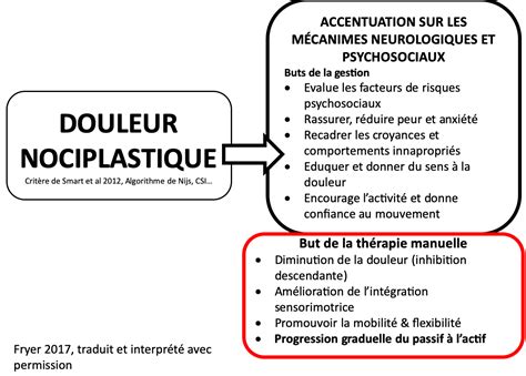 Douleur Blog Du CFPCO