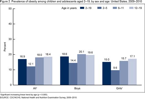 Products Data Briefs Number 82 January 2012