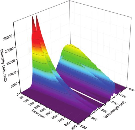 Time Resolved Emission Spectra Of Li Ba Tb Eu Moo