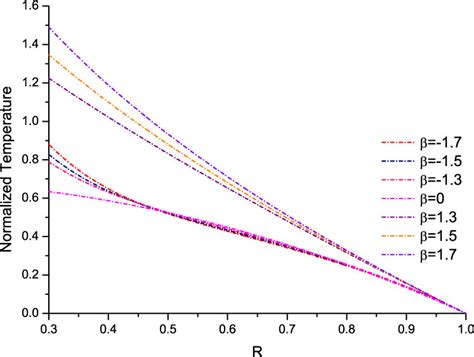 Distribution Of Normalized Temperature Along Radial Direction For Download Scientific Diagram