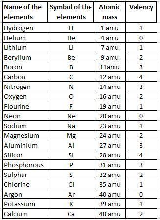 Valency And Atomic Mass Of Elements Complete Guide