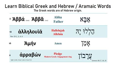 Learn Biblical Greek And Hebrew Aramaic Words YouTube