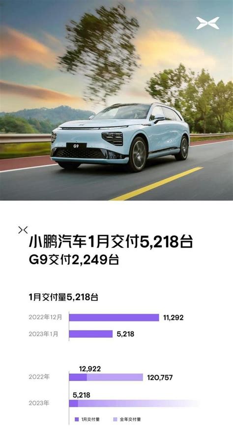 造車新勢力1月交付量公佈，小鵬汽車交付量直接腰斬？ 每日頭條