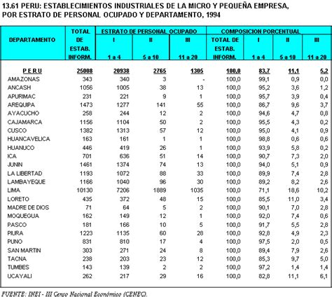 INEI 13 61 ESTABLECIMIENTOS INDUSTRIALES DE LA MICRO Y PEQUEÑA