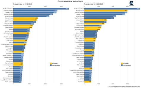 Eamonn Brennan On Twitter European Airlines Are Now In The Top