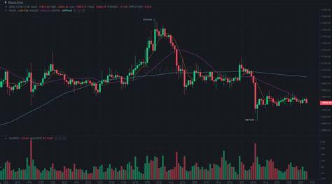 Bitcoin Stagnates Below 17K As Extreme Fear Returns To Crypto Market