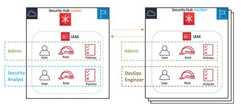 Aligning IAM Policies To User Personas For AWS Security Hub Noise