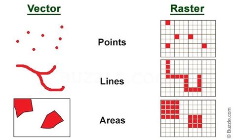 Vector and Raster Data Model | Raster, Data structures, Data